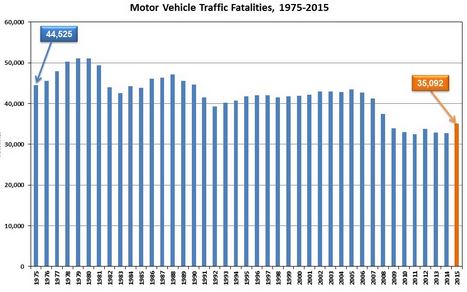 Traffic Fatalities - As the new data being released show, and as DOT reported earlier this summer, 2015 showed a marked increase in traffic fatalities nationwide.