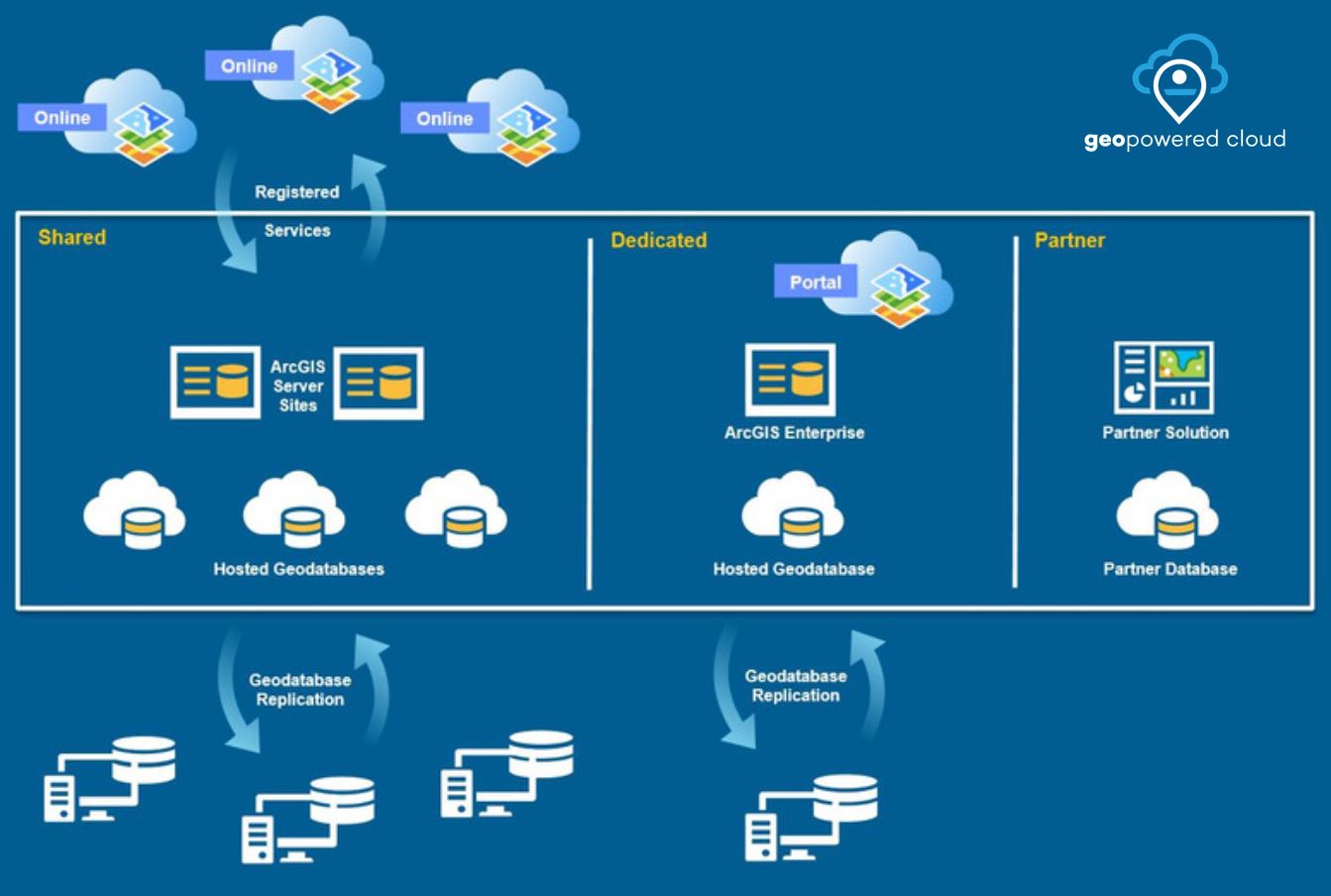 Vision of The GEOPowered Cloud - An Enterprise GIS Deployment Platform
