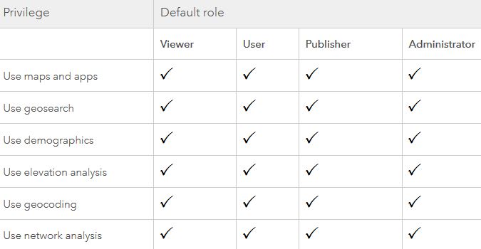 A Primer On Arcgis And Named User Levels And User Roles In Arcgis Online Geo Jobe