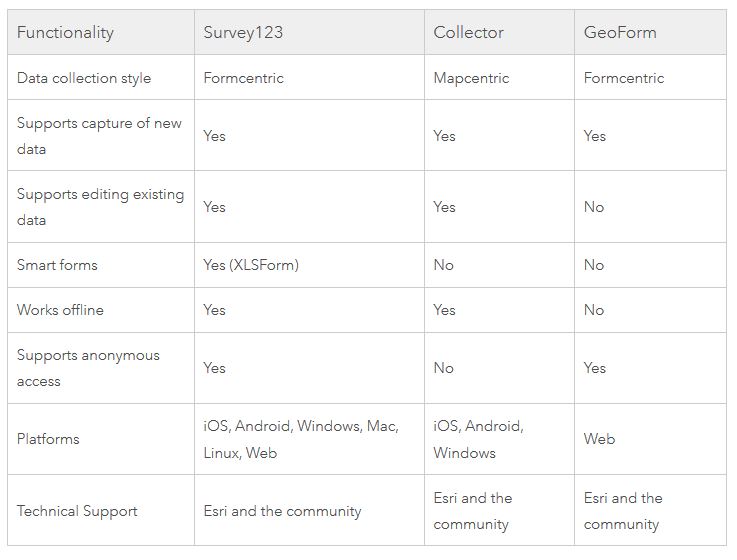 functionality among Survey123 for ArcGIS, Collector for ArcGIS, and GeoForm