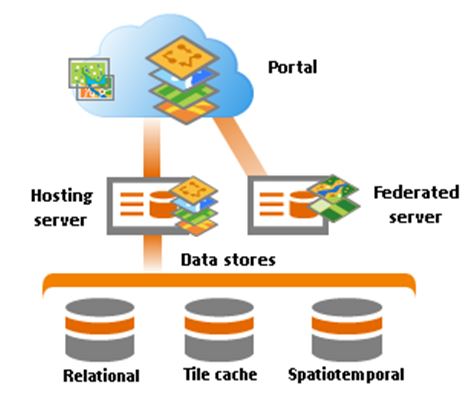 Create the portal and ArcGIS Server sites (image credit: Esri)