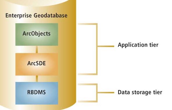 key features for GIS managers and database administrators (image credit: esri)
