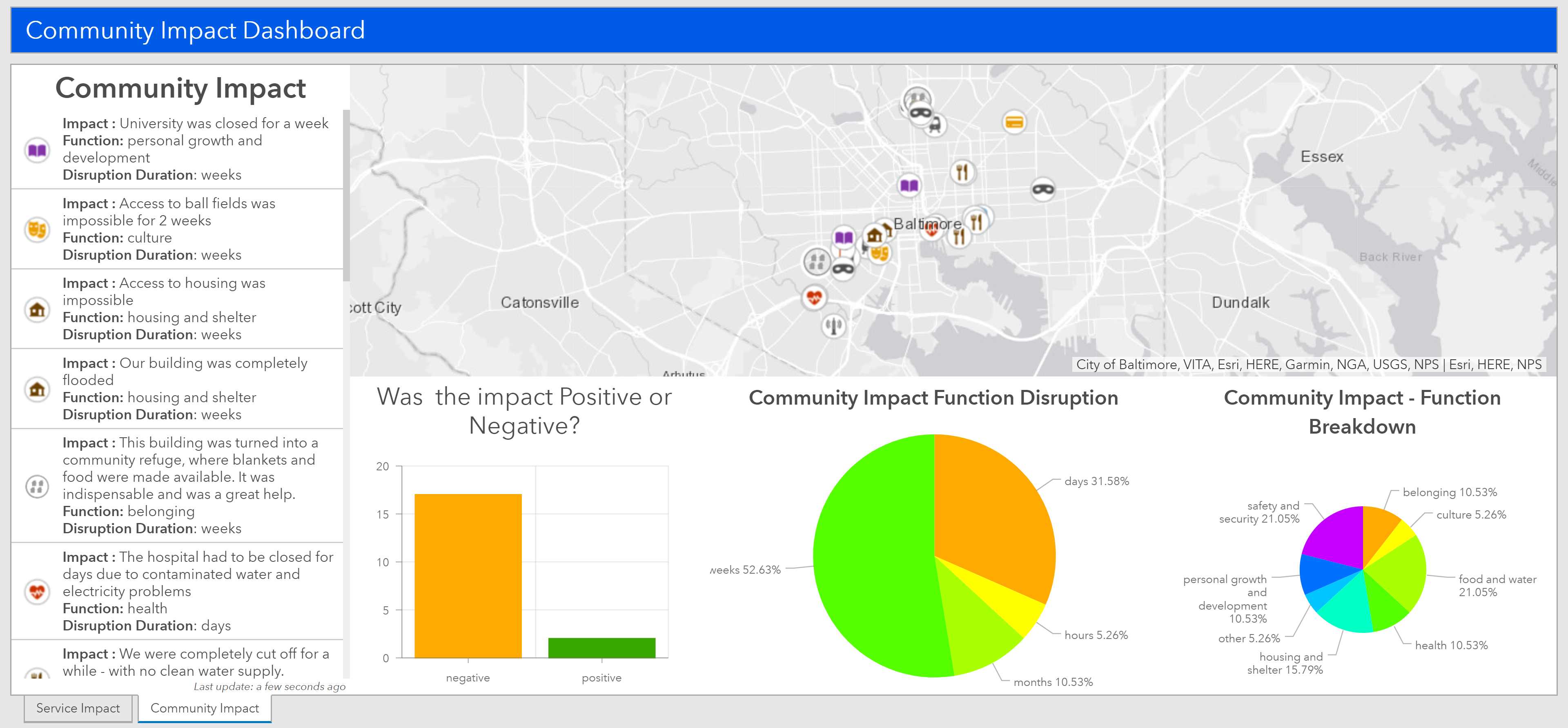 Community Impact Dashboard Web Application