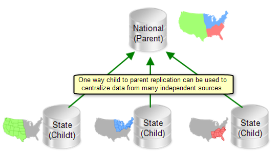 Common replication practice is to have a centralized location where data is collected. Organizations set up in this manner have a central geodatabase that houses a collection of data from other offices.