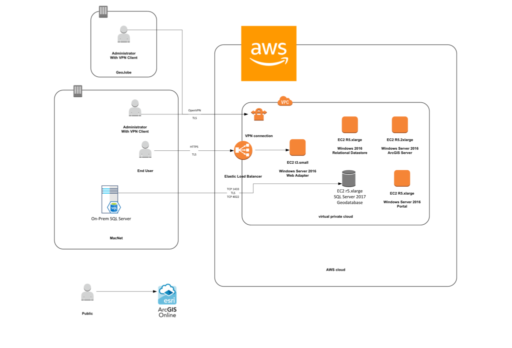 Aws And Arcgis Enterprise A Case Study On Successful Migration Geo Jobe