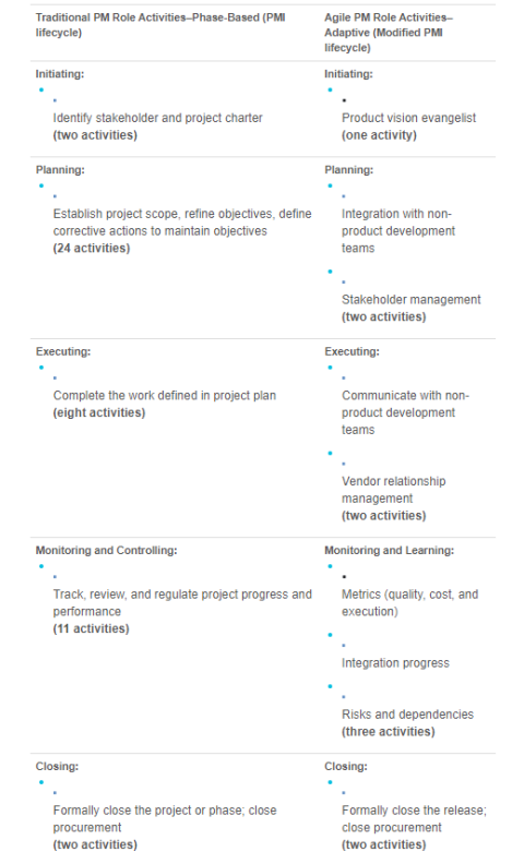 Project Management In an Agile Environment – GEO Jobe